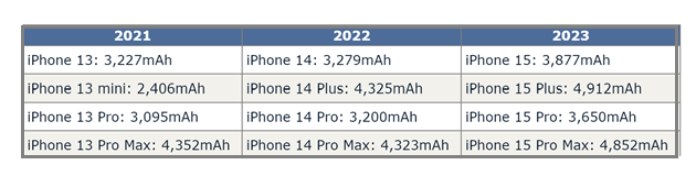 布拖苹果15维修站分享iPhone15电池容量有多少